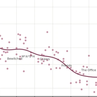 Median shot length across one hundred U.S. sitcom series by year of first broadcast, falling from about five seconds in the 1950s to under three seconds after 2000.
